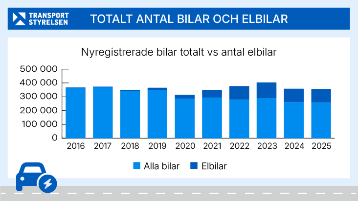 Diagram över antalet elbilar jämfört med alla bilar.