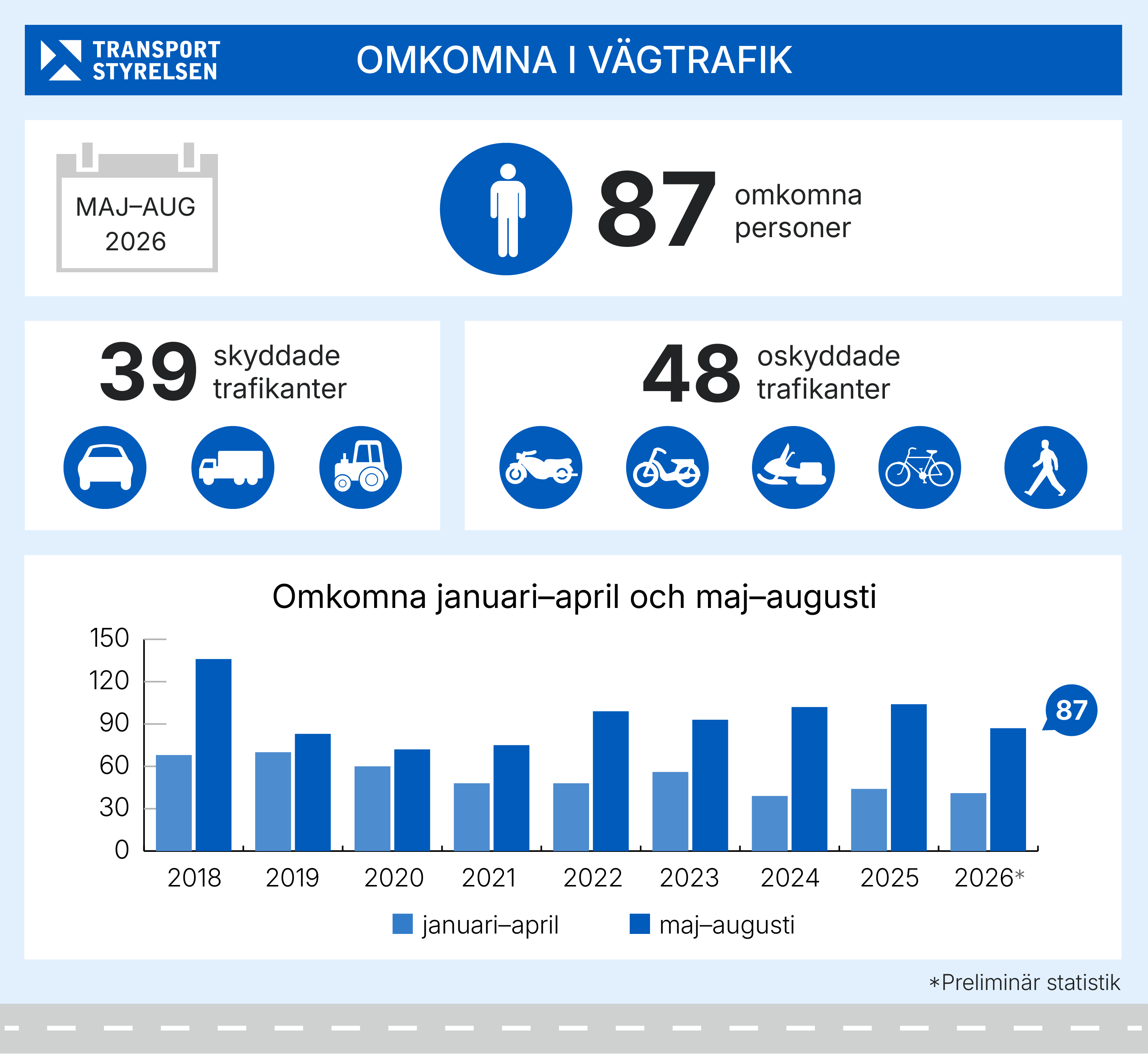 Grafik över antal omkomna i vägtrafiken.