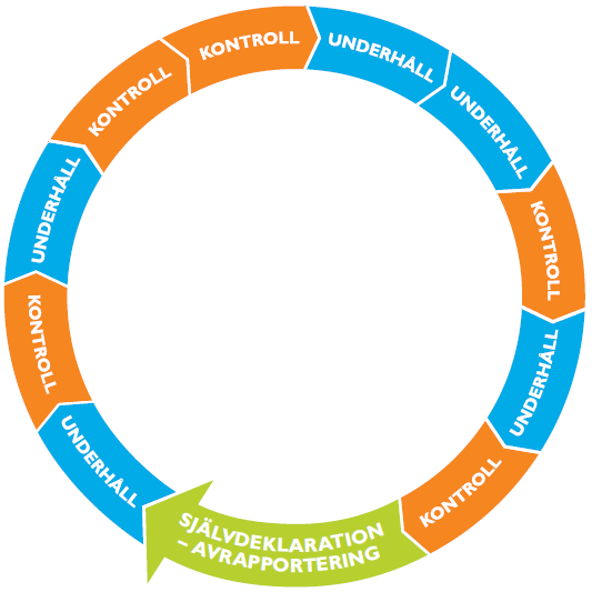Arbetsgång för egenkontroll och underhåll