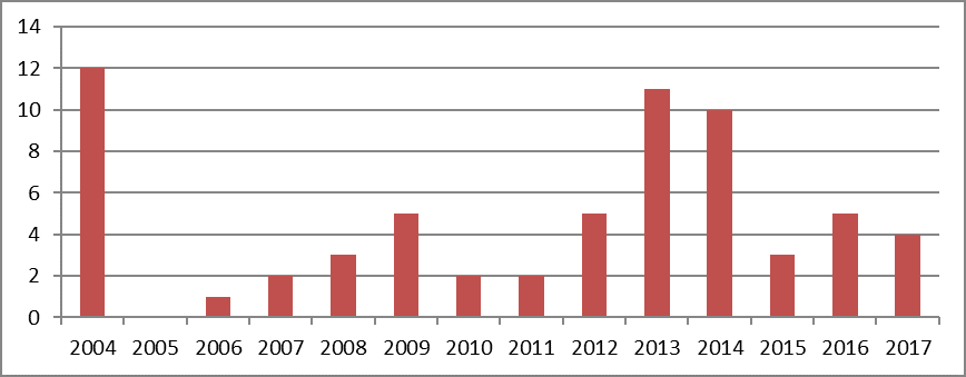 Antal rapporterade pråmrelaterade olyckor 2004–2017.