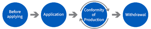 Four blue circles with white text describing the type approval process: before applying, application, conformity of production and withdrawal
