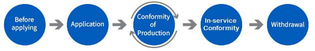 Illustration of the type approval process