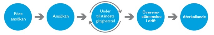 Visualisering av typgodkännandeprocessen, från före ansökan till återkallande