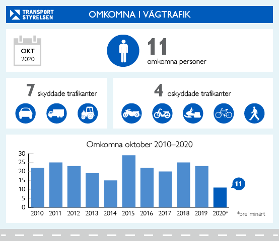 Infografik som visar hur många som omkom i vägtrafiken under oktober 2020