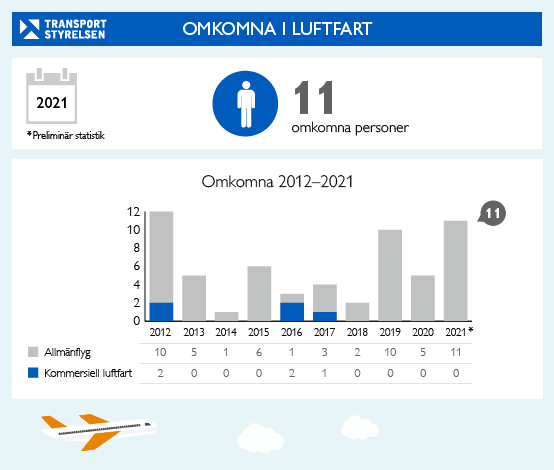 11 personer omkom i olyckor med svenska privatflygplan och helikopter under 2021. Infografik.