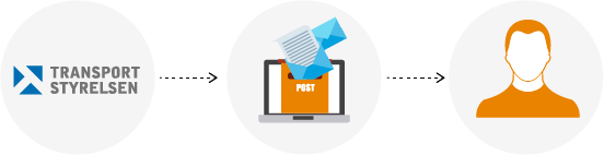 Bild på grafik som illustrerar att ta emot myndighetspost elektroniskt