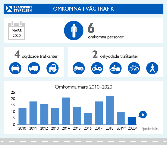 Infografik som visar antalet omkomna i vägtrafiken.