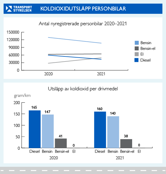 Infografik som visar diagram över koldioxidutsläpp från nya personbilar.