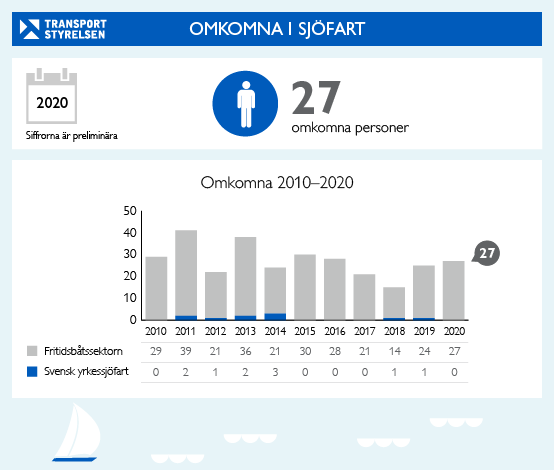 Antalet omkomna i sjöfart 2010-2020, grafik