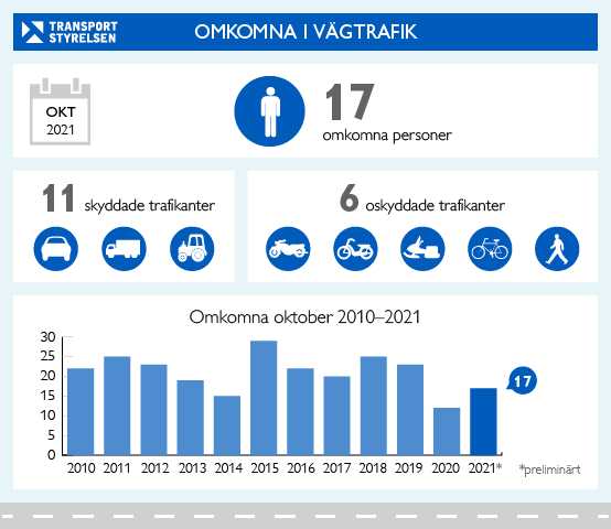Under oktober 2021 omkom 17 personer i vägtrafiken. Infografik.