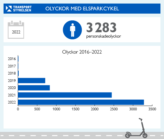 Grafik som visar antalet elsparkcykelolyckor. 