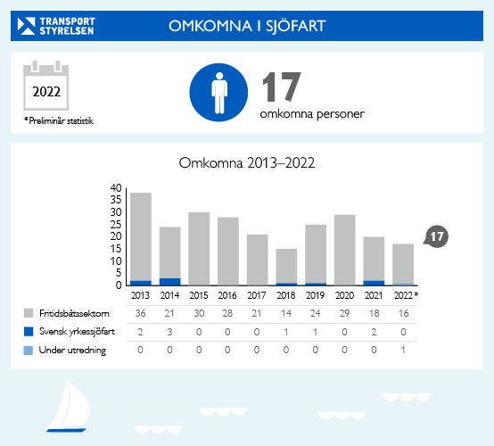 Stapeldiagram som visar antalet omkomna i sjöfart 2013-2022