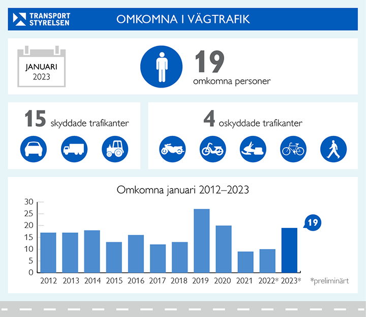 Grafik på antalet omkomna i vägtrafiken i januari 2023