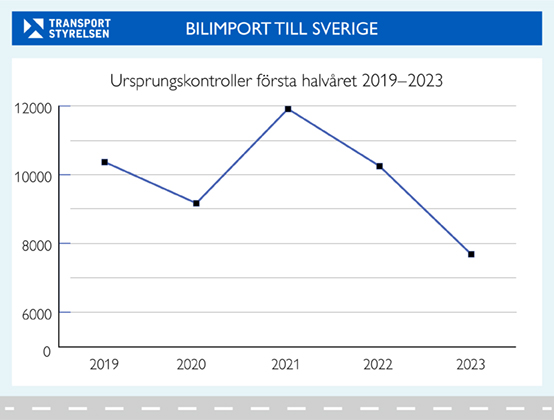 Grafik över antalet genomförda ursprungskontroller under första halvåret .