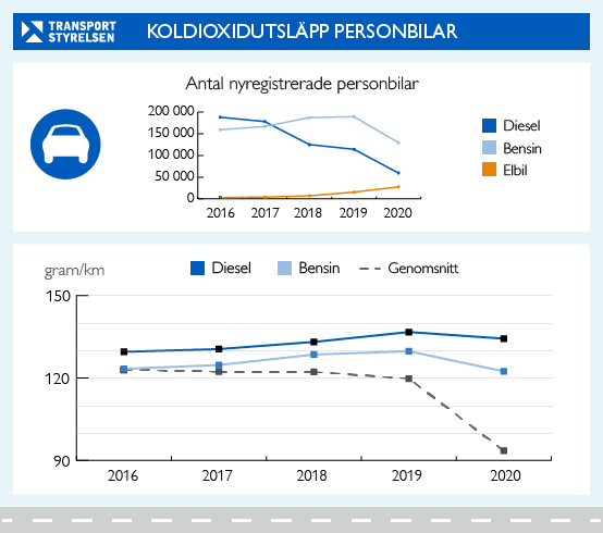 Grafik som visar utsläpp av koldioxid från nya personbilar. 