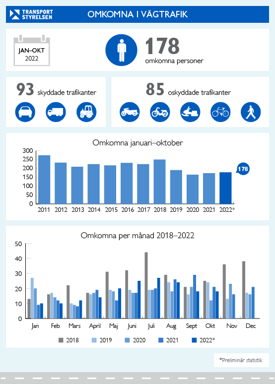 Infografik om antalet omkomna i vägtrafiken under januari till oktober 2022.