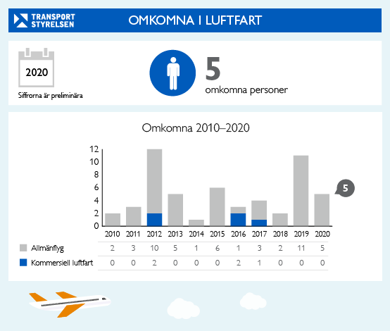 Antalet omkomna i allmänflyget 2020, grafik