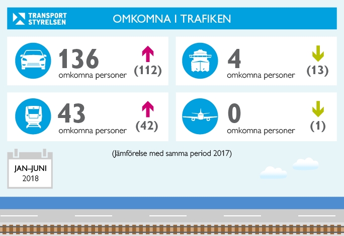 Under första halvåret 2018 omkom 136 personer i vägtrafiken, infografik.