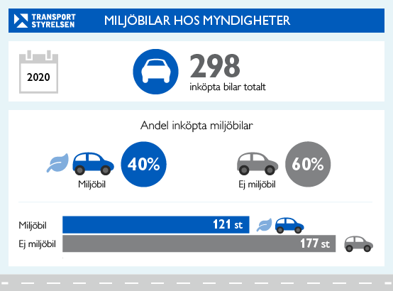 Av 298 inköpta bilar hos myndigheter 2020 var 40 procent miljöbilar, grafik.